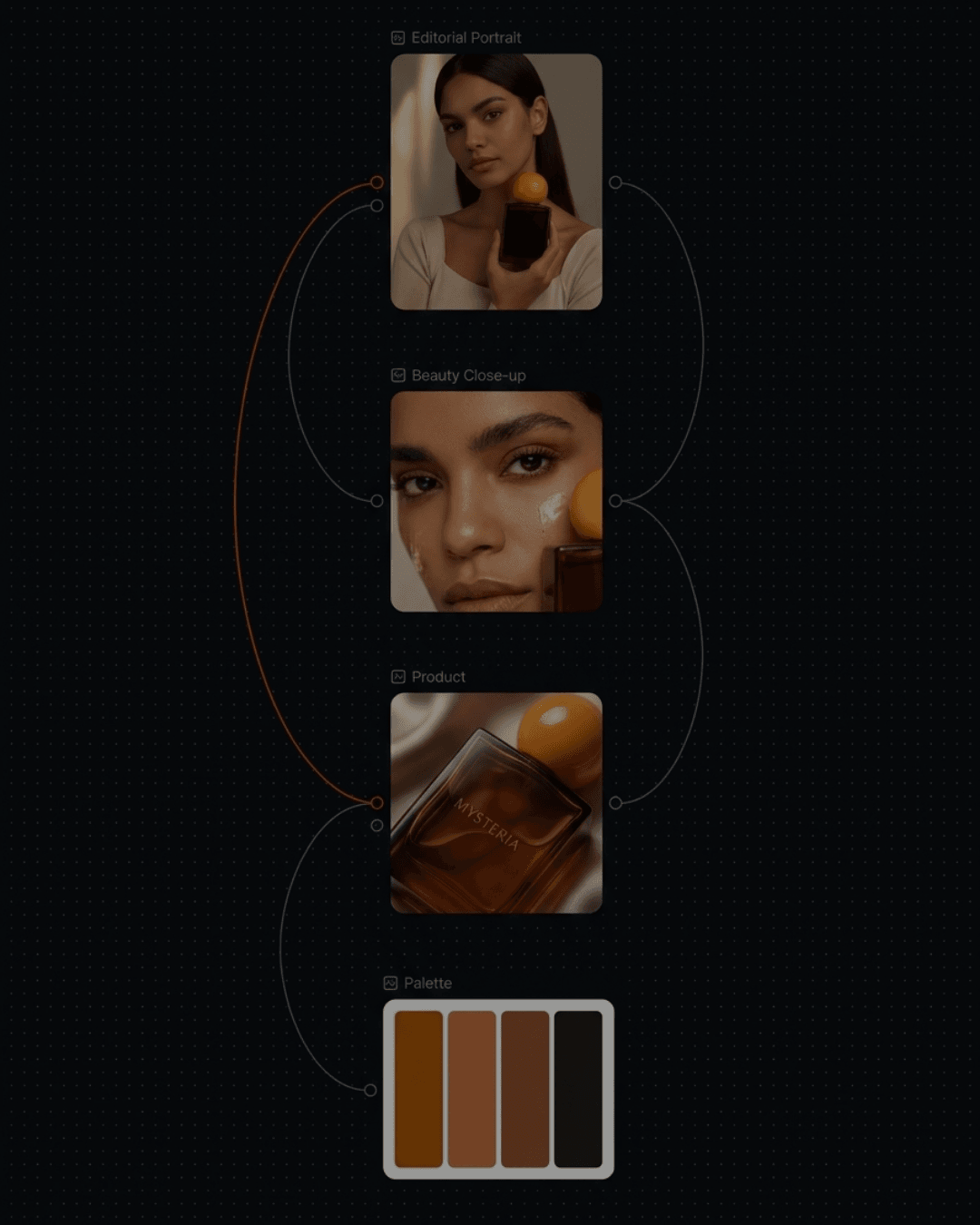 A dark node-graph board on a dotted grid, linking four beauty-campaign assets: an editorial portrait, a beauty close-up, a product shot and a colour palette, with curved connector lines
